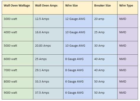 electrical box for residential oven amps|wall oven breaker wire size.